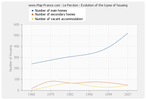 Le Perréon : Evolution of the types of housing